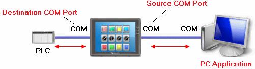 29.2 COM Port Mode [Source COM Port] The port connects HMI with PC. [Destination COM Port] The port connects HMI with PLC.