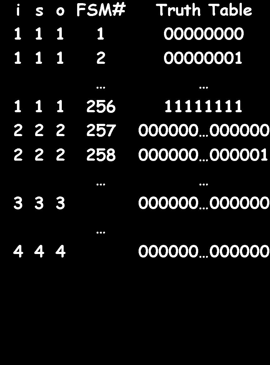 These are the FSMs with input and output and state bit. They have 8-bits in their ROM. FSM Enumeration GOAL: List all possible FSMs in some canonical order.