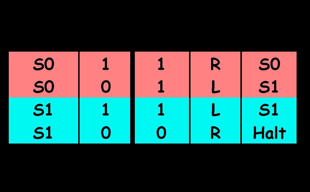A Turing Machine Example Turing Machine Specification Infinite tape Discrete symbol positions Finite