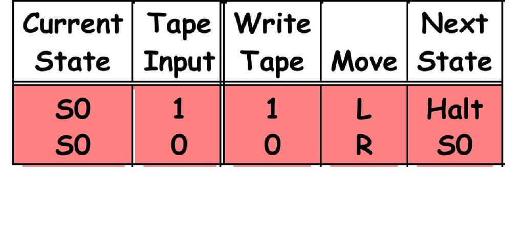 TMs, like programs, can misbehave It is possible that a given Turing Machine may not produce a result for a given input tape. And it may do so by entering an infinite loop! Consider the given TM.