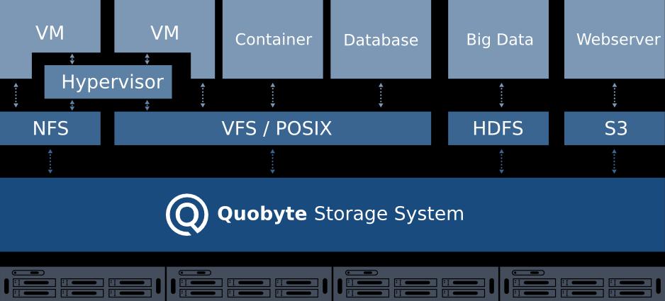 Quobyte: General Purpose Storage System Architecture: distributed parallel