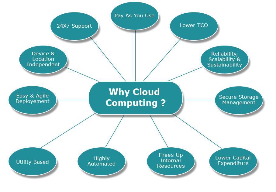 What is Cloud Computing The practice of using a network of remote servers hosted on the