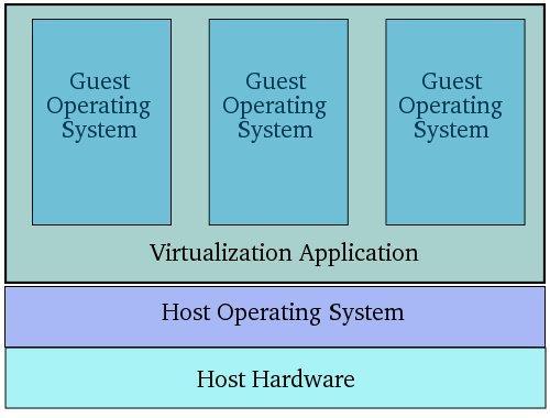 Purpose of virtual machines A virtual machine (VM) is an operating system (OS) or application environment that is installed on