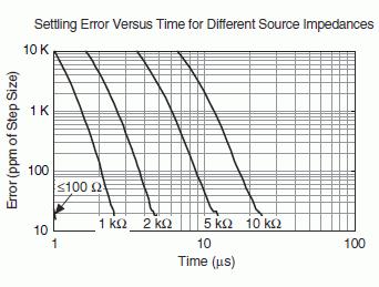 Input impedance Device on AI+ to AI GND AI to AI GND >10 GΩ in parallel with 100 pf >10 GΩ in parallel with 100 pf Device off AI+ to AI GND AI to AI GND Input bias current 820 Ω 820 Ω ±100 pa