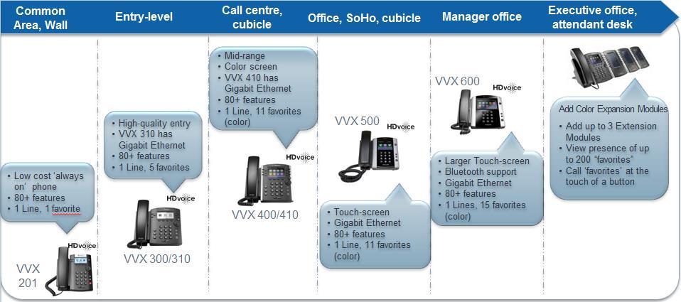 Voice Selection Guide for Microsoft Cloud PBX / Skype for Business Online lines, but are still button operated. The VVX 500 and VVX 600 each have touchscreen displays.