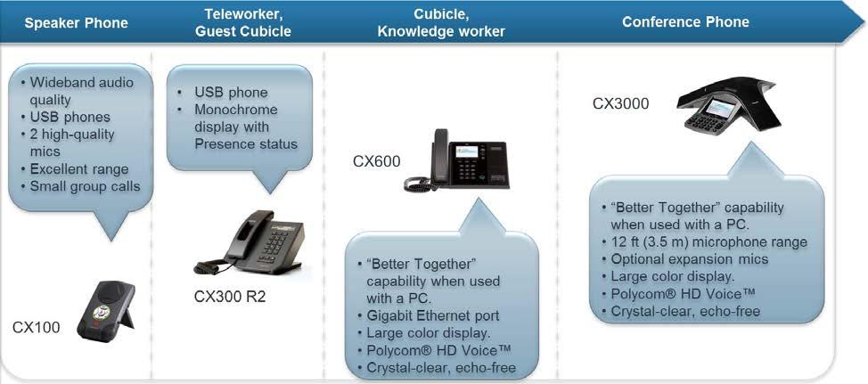 Voice Selection Guide for Microsoft Cloud PBX / Skype for Business Online Figure 3: Polycom CX Series Phone Selection for Office 365/Skype for Business Online Conference Rooms and Boardrooms Space