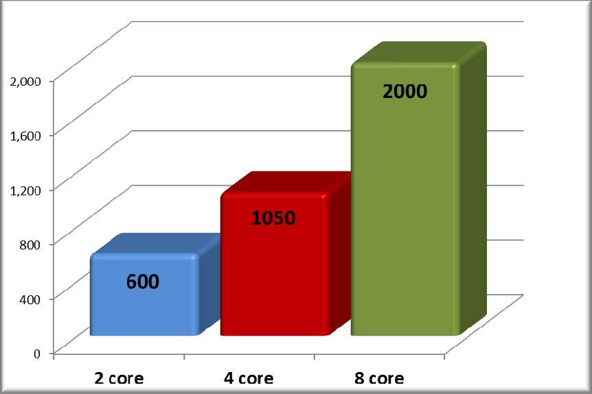 Concurrent benchmark users and named users supported The tests performed supported a maximum of 250 to 300 concurrent users per core depending on the size of the hardware partition.