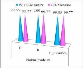 07 99.07 99.07 We also compare the result of two measures on Nokia Products as shown in Figure 6. WICE outperforms average extraction accuracy on previous approach. VI.