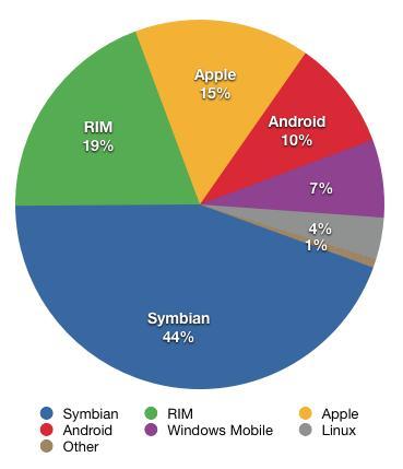 According to a recent survey the market share of 2010 Q1 smartphone shipments by operating