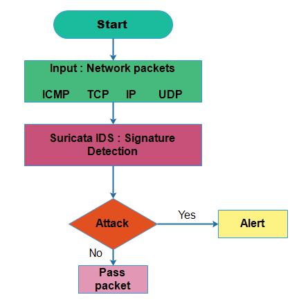 ISSN 2229-5518 325 administrator. If Suricata gives alert of an attack occurs in network then administrator should shut down the connection with the network.