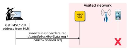 Once the intruder knows the address of the MSC/VLR, he can send the following parameters via MAP: insertsubscriberdata req deletesubscriberdata req