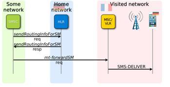 Now, when someone wants to call or send a text message to the subscriber from any network, the routing information is requested from the HLR (from the originating network, for example the SMSC