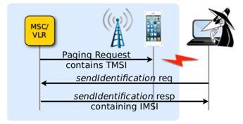 The attacker captures TMSI in the air (For example with OsmocomBB) The MSC may be asked to send the IMSI if the TMSI is known (the parameter is: