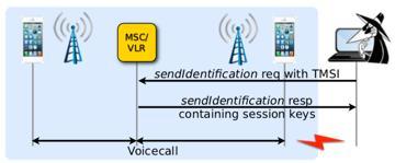 sendidentification req with the TMSI to the MSC / VLR, before which the latter responds with: sendidentification resp containing the session keys).