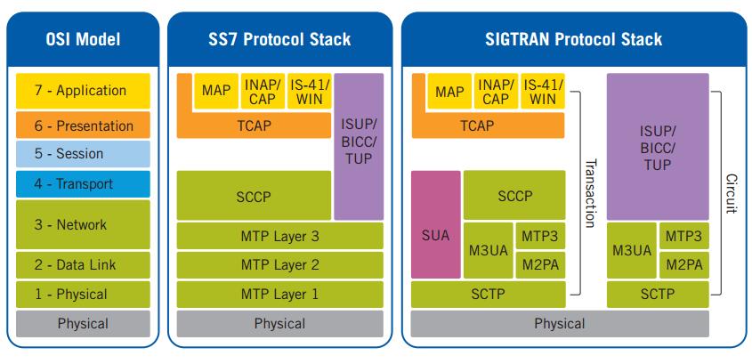 The protocols that most interest us in this model are: SCCP, TCAP, MAP, CAP (Camel) and ISUP.