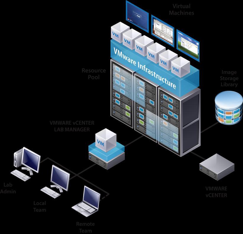 vcenter Lab Manager Self-Service Access Rapid Provisioning Portal Set up multi-tier system configurations in seconds Easy to use for non-it users Shared Image Library Central location for system