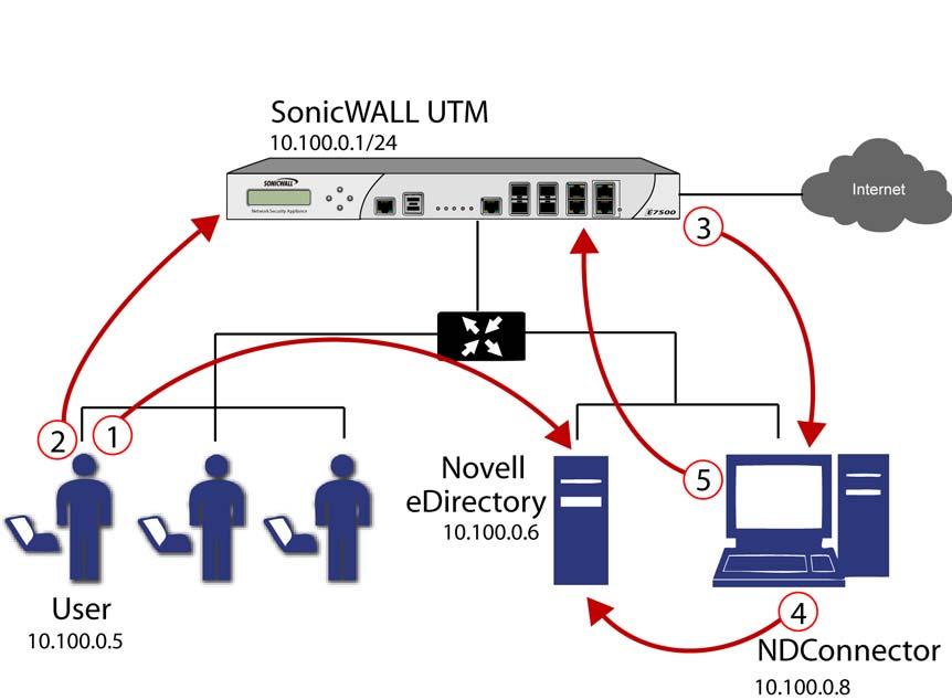 SonicWALL UTM and Novell Novell edirectory together with the SonicWALL NDConnector and a SonicWALL UTM appliance running SonicOS Enhanced 5.