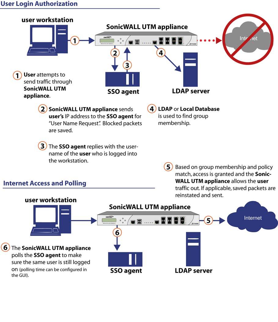 About SonicWALL Single Sign-On and the Single Sign-On Agent Single Sign-On (SSO) is a transparent user authentication mechanism that provides privileged access to multiple network resources with a