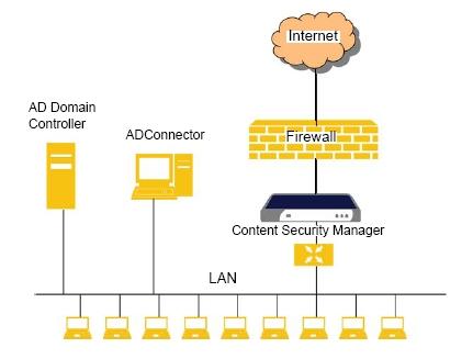 About Active Directory and the SonicWALL ADConnector The SonicWALL ADConnector provides a way for the SonicWALL CSM security appliance to reuse existing Microsoft Active Directory credentials for