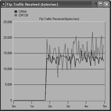 This statistic shows the total amount of FTP traffic received by both the server and client.