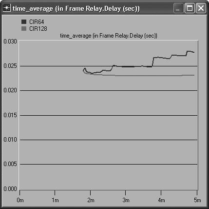 Lab 4 Frame Relay Network Performance Select and expand the Global Statistics item and the Frame Relay item, and select the Delay (sec) statistic.