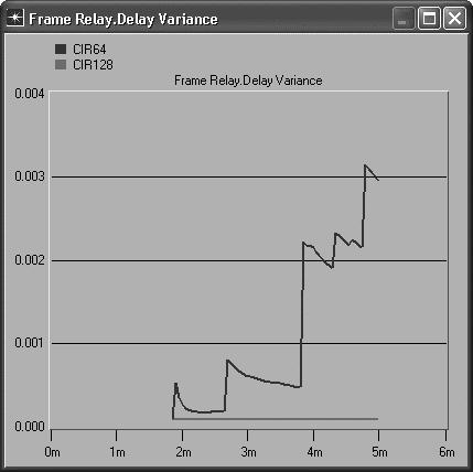 The statistic shows how long each frame took to be delivered. You can see that the delay is greater in the CIR64 case and that the delay is growing over time.