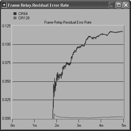 OPNET Lab Manual Expand the Residual Error Rate statistic and view using As Is mode. Click on Show. This statistic shows the percentage of frames which are discarded due to congestion or corruption.