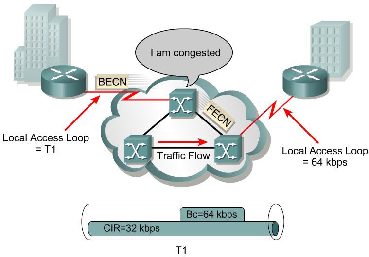 Frame Relay bandwidth and flow control Discard eligibility (DE) bit When the router or switch detects network congestion, it can mark the packet "Discard Eligible".