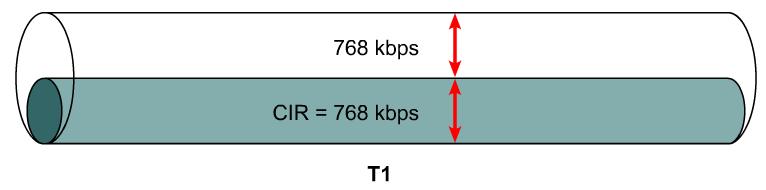 Frame Relay bandwidth Many providers allow their customers to purchase a CIR of 0 (zero). This means that the provider does not guarantee any throughput.