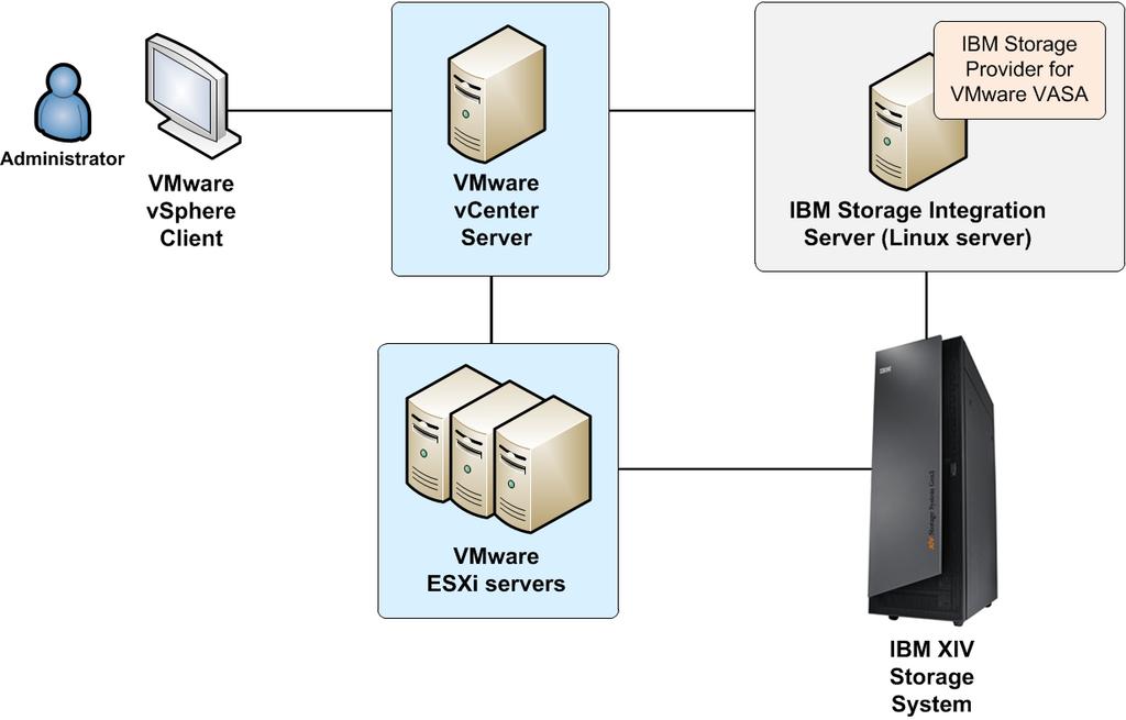 Concept diagram The following figure shows the IBM Storage Provider for VMware VASA installed on an IBM Storage Integration Server (a Linux server) that is connected to both the VMware vcenter server