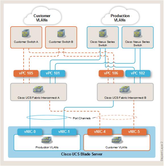 Cisco vpcs 101 and 102 are production uplinks that connect to Cisco Nexus switch. Cisco vpcs 105 and 106 are customer uplinks that connect to external switches.