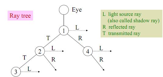 Tree of Light Contributions of light grows at each contact point 1 is the sum of reflected component R 4,
