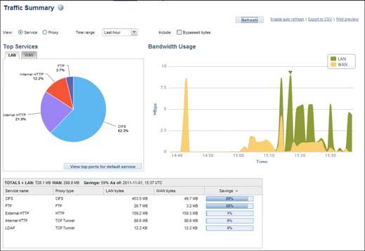 b. Click Bandwidth Savings. The Bandwidth Savings report shows you how much bandwidth you are saving with the ProxySG VA.