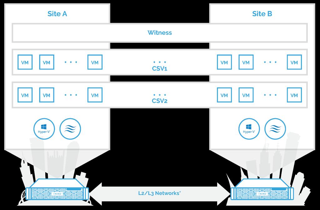 Prerequisites The diagram below illustrates the connection scheme of the StarWind stretched cluster configuration described in this guide.