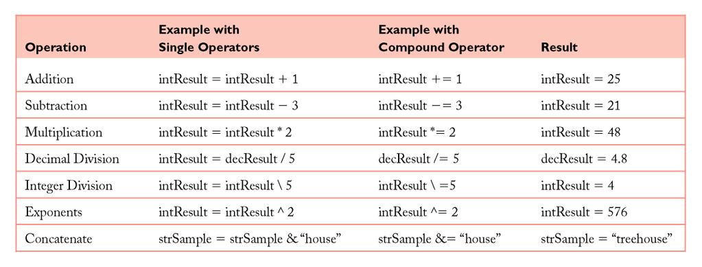 Accumulators, Counters, and Compound Operators A compound operator allows you to add, subtract, multiply, divide,