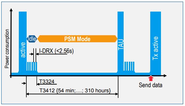 Power-Saving Mode (PSM) The Device requests the PSM simply by including a timer (T3324) with the desired value in the attach, tracking area update (TAU) or routing area update (RAU) The T3324 is the