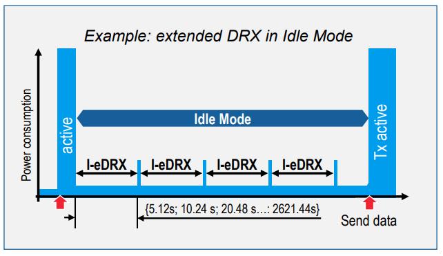 Extended Discontinuous Reception (edrx) Extending the sleeping cycle in idle mode In LTE, the interval for the Idle DRX timer is up to 2.