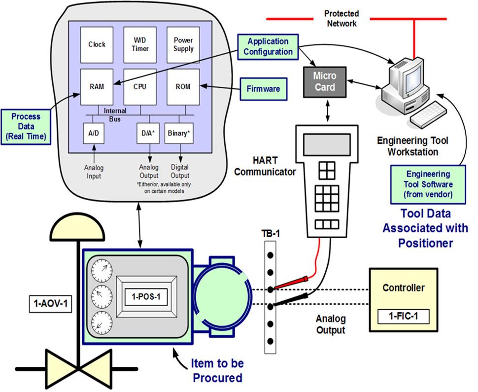 EPRI Procurement Methodology Example 1: Digital Valve Controller Guidance for a low complexity component Introduces the interplay between internal architecture