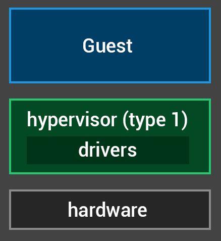 Type-1 hypervisor Hypervisor runs on bare-metal Can be a very small code base.