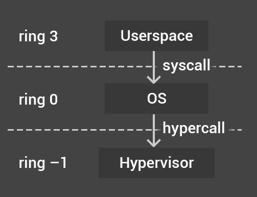 Hypercalls Hypercalls are services for hypervisor-aware guest: Virtual