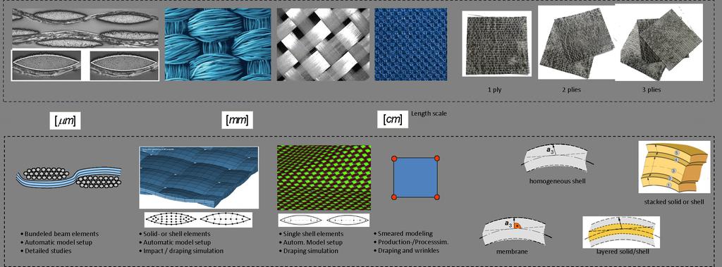 1 Introduction and overview on composite modeling Composites, especially long fiber reinforced plastic parts are more and more used for light weight constructions in the automotive industry and with