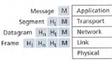 The OSI model Headers Additional information for each OSI layer: - Contained in headers: Transport