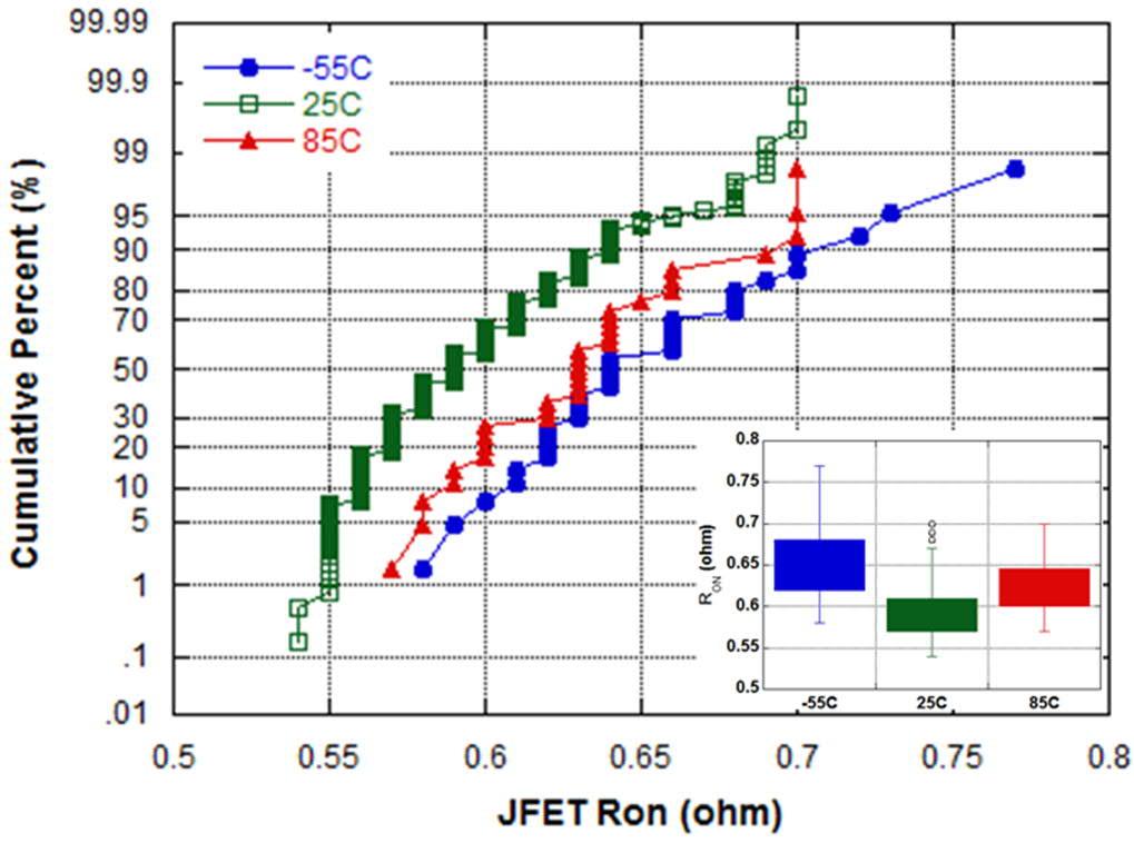 5. CHARACTERIZATION DATA Figure 8 The statistical distribution of JFET