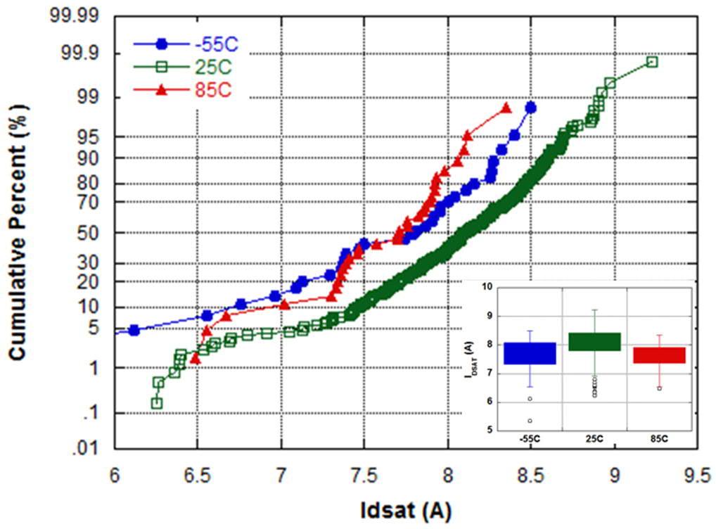 statistical distribution of JFET IDSAT at three different temperatures