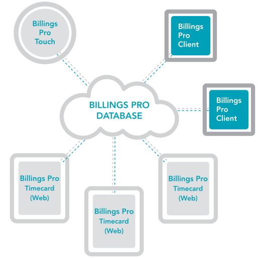 About Marketcircle Cloud Marketcircle cloud services provide customers with a way of utilizing the Billings Pro apps without the cost and hassles of managing a server computer.