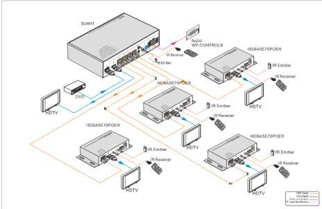 3.2 System Diagram SP-HDBT1X4 3.3 Connection Procedure Step1. Connect a HDMI source device (e.g. Blue-ray DVD) to the HDMI INPUT socket of HDBaseT Splitter with HDMI cable. Step2.