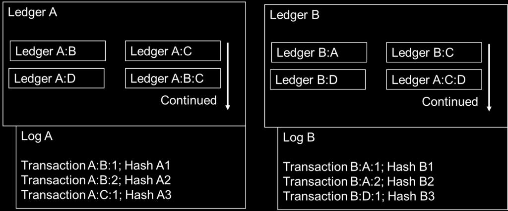 Figure 2- Prime ledgers for A & B holding multiple counterparty ledgers The counterparty ledger is small, efficient, and records each individual transaction separately so no outside party gains
