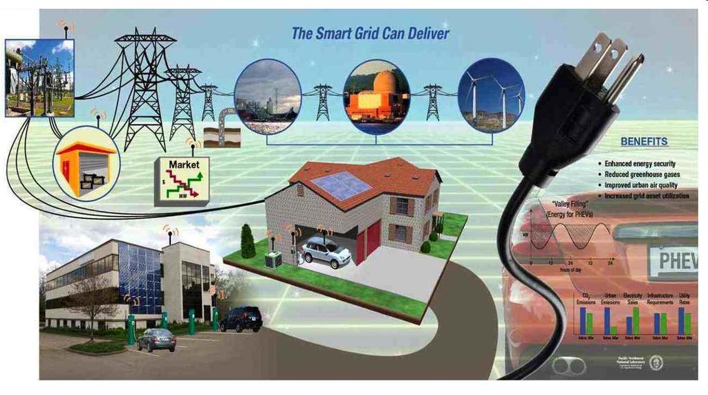 Smart Grid Shift from coal to