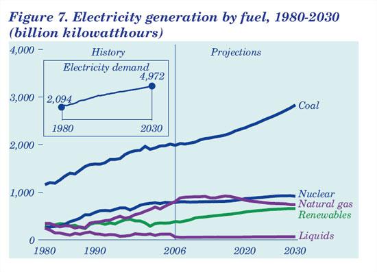 Projected US Electric Demand 50%