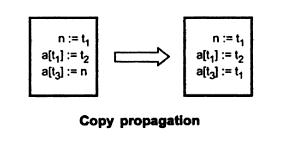 Y = B + Q * e Note: The value of the variable which are optimize will not be change. 2. Copy Propagation Copy propagation means use of one variable instead of another.